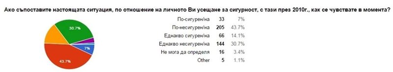 Липса на сигурност за 73,8% от българите