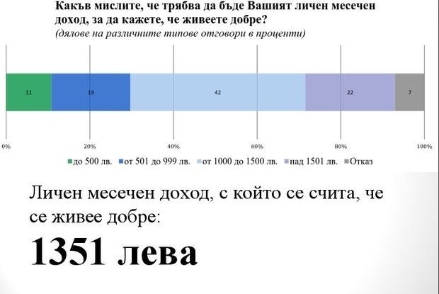 "Галъп": 1351 лева му трябват на българина, за да каже, че живее добре