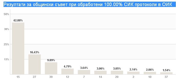 Официално: Фандъкова с 238 500 гласа в София, вторият Вили Лилков с 200 000 по-малко