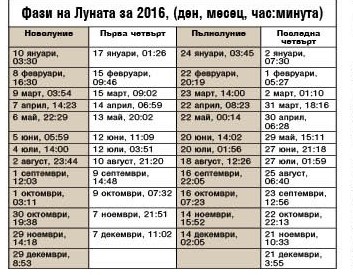 Какво ни показва небето през 2016 г.