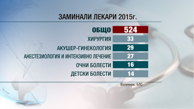Оставаме без хирурзи до 5 години, завършващите медицина са почти колкото заминаващите