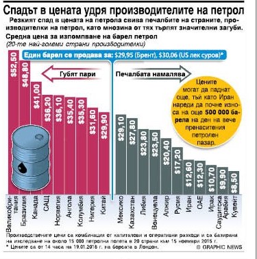 Евтиният петрол променя акценти в стратегията на Русия