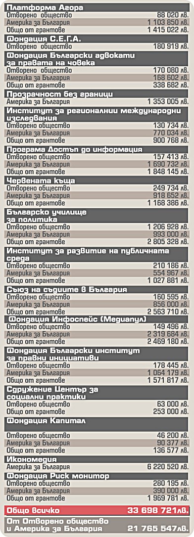 Тогите и протестърите на Хидрата лапнали 33 млн. лева от грантове, вземат субсидиите през различни организации, усвояват ги заедно