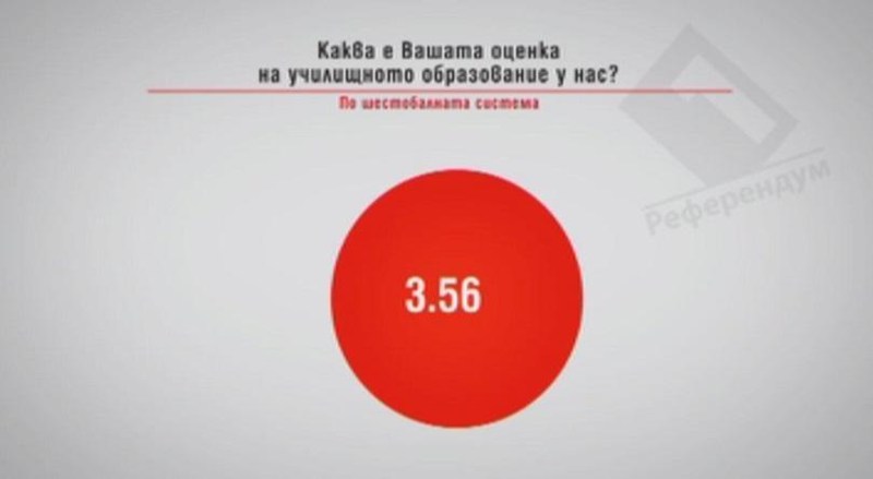 Народът даде "Добър 3,56" на българското образование