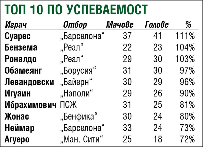Суарес със 111 процента успеваемост