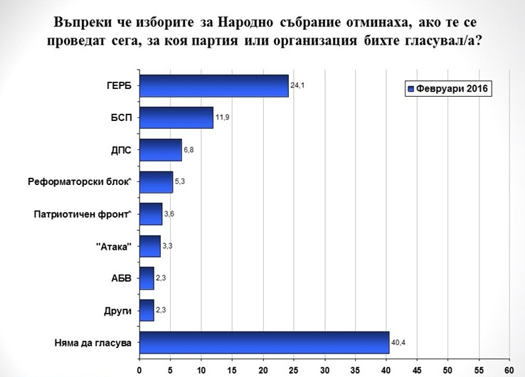 Проучване на "Галъп": Два пъти повече гласуват за ГЕРБ, отколкото за БСП