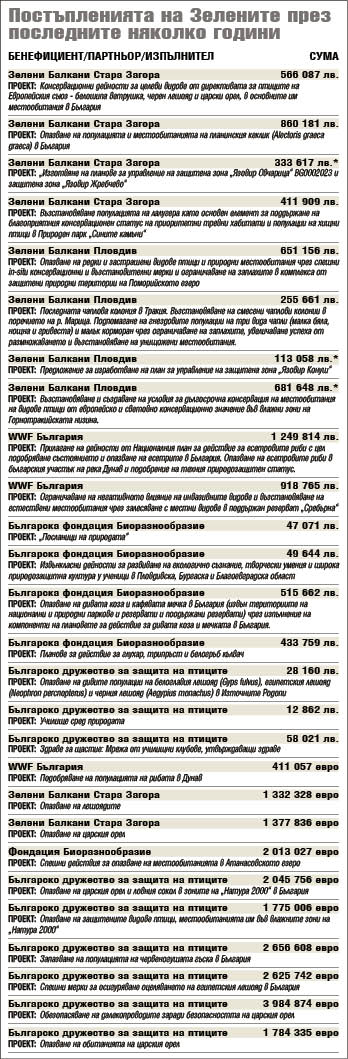 Зелени игри за 44.5 милиона лева