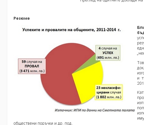 ИПИ: 70% от разходите на общините могат да се определят като провал