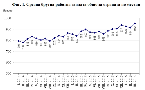 Средната заплата в края на март е 931 лв.