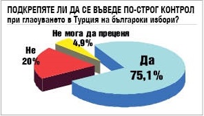 75% подкрепят по-строг контрол над вота в Турция