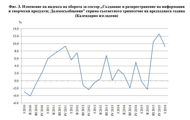 Ръст в индексите на оборота в услугите през първото тримесечие на 2016 г