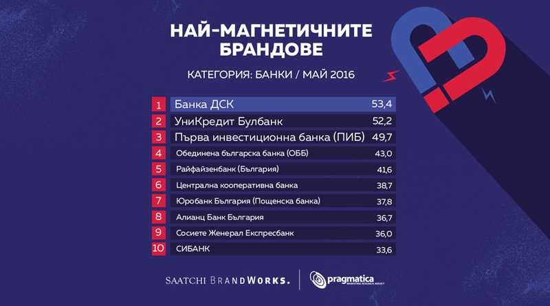 Обявиха най-магнетичните брандове сред банките в България