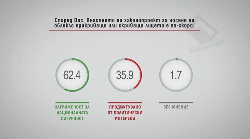 80% е подкрепата за забрана за бурките на национално ниво