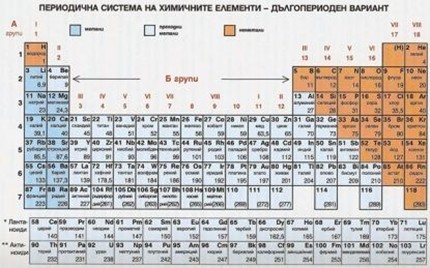 Предложиха имена за четирите нови химични елемента в Менделеевата таблица