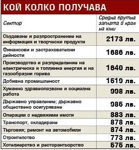 Със 7,6% нараснали  заплатите за година