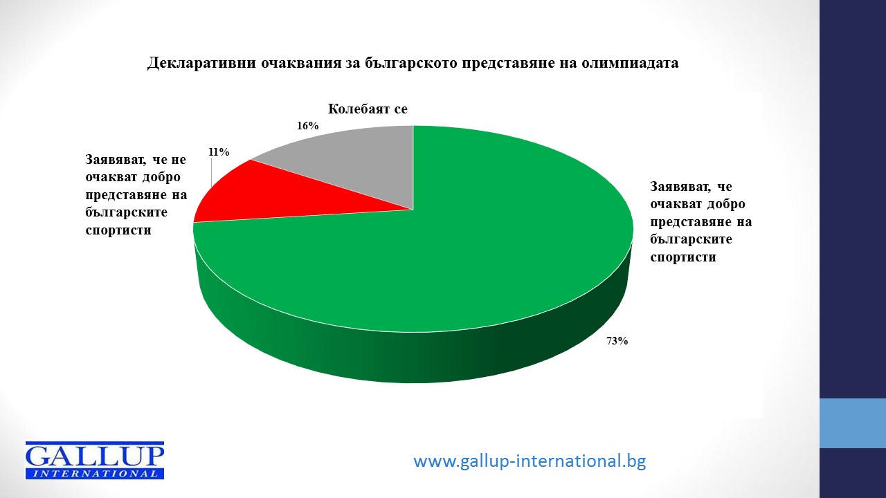 73% очакват добро представяне на спортистите ни в Рио