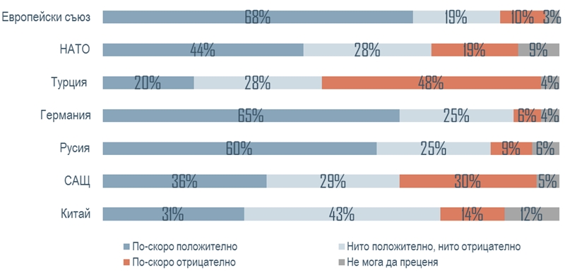 Проучване на "Тренд": 60% от българите харесват Русия, 36% - САЩ