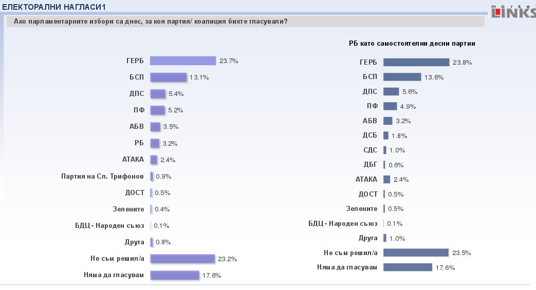 От парламента изпадат реформаторите и „Атака“