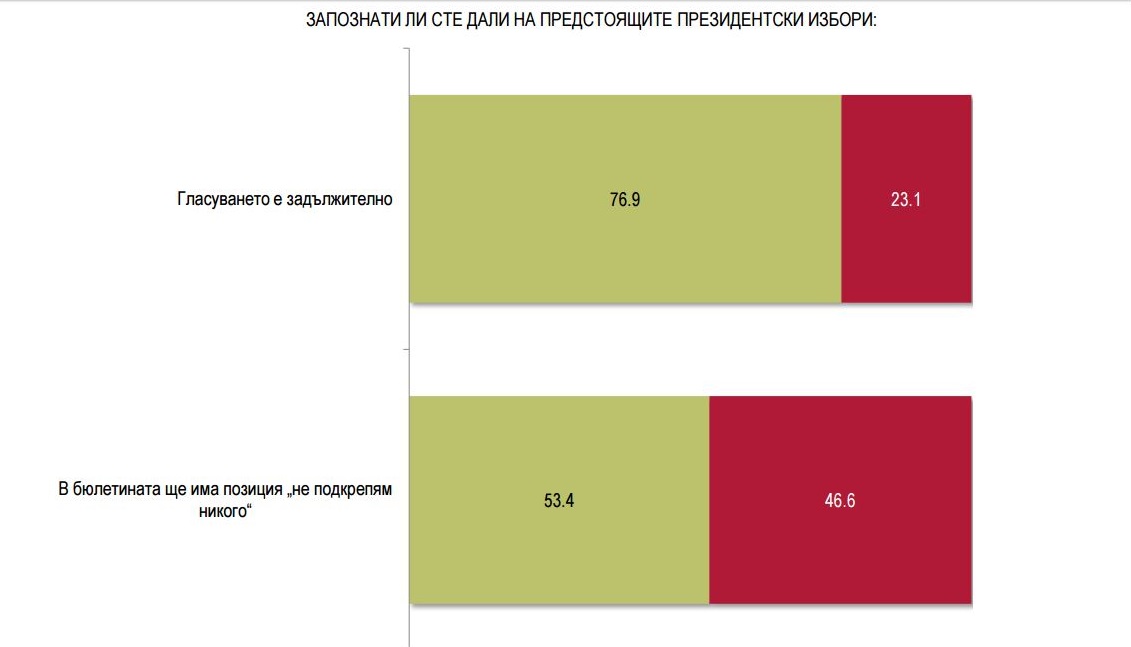 "Алфа Рисърч": Половината българи все още не знаят за квадратчето "Не подкрепям никого"