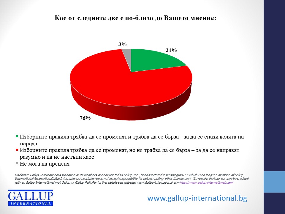 Близо 80% от българите искат внимателни и обмислени промени на изборните правила