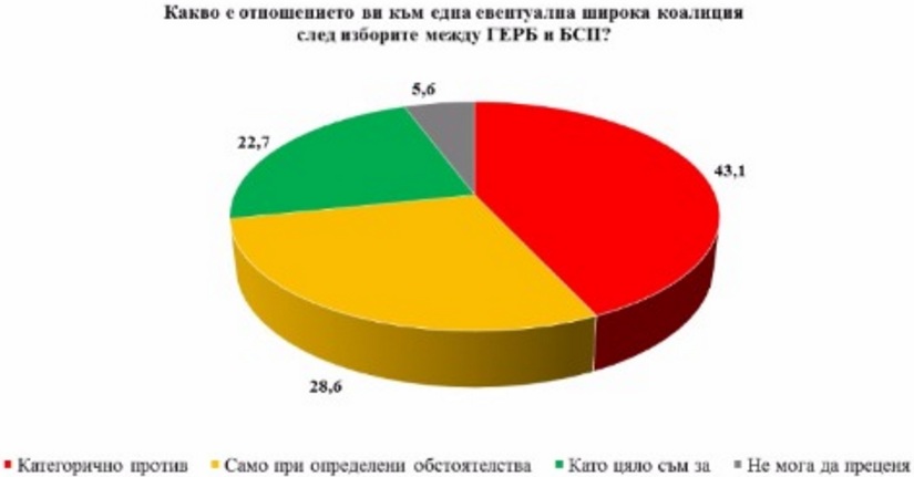 Според проучване на „Галъп“: Над половината от избирателите не са твърдо против коалиция между БСП и ГЕРБ