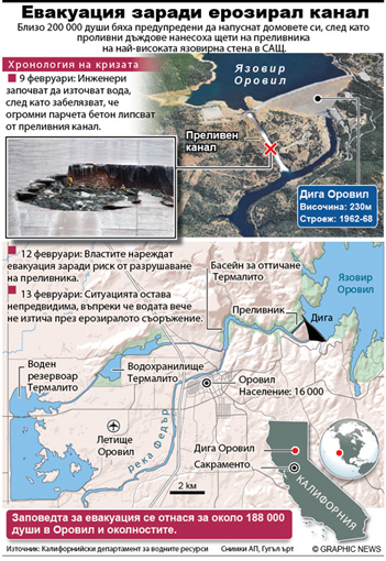 Евакуация на 188 000  души край язовир в САЩ (ИНФОГРАФИКА)
