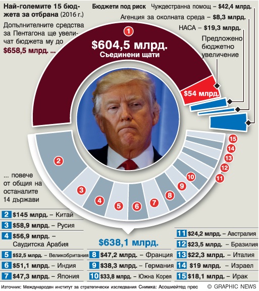 Тръмп иска допълнителни $54 млрд. за отбрана (ГРАФИКА)