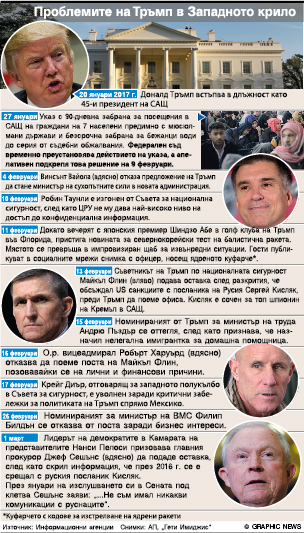 Проблемите на Тръмп в Западното крило (инфографика)