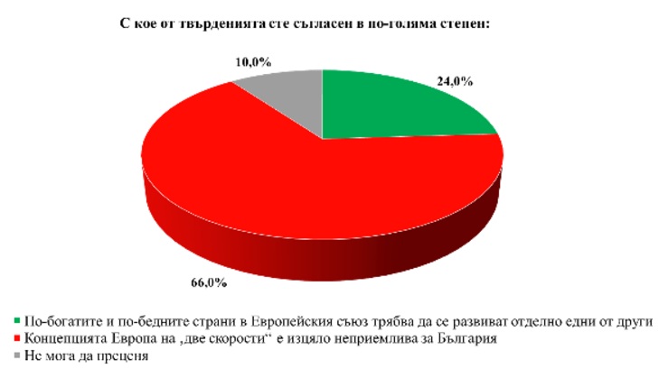 "Галъп Интернешънъл": 66% от българите не подкрепят идеята за „Европа на две скорости“