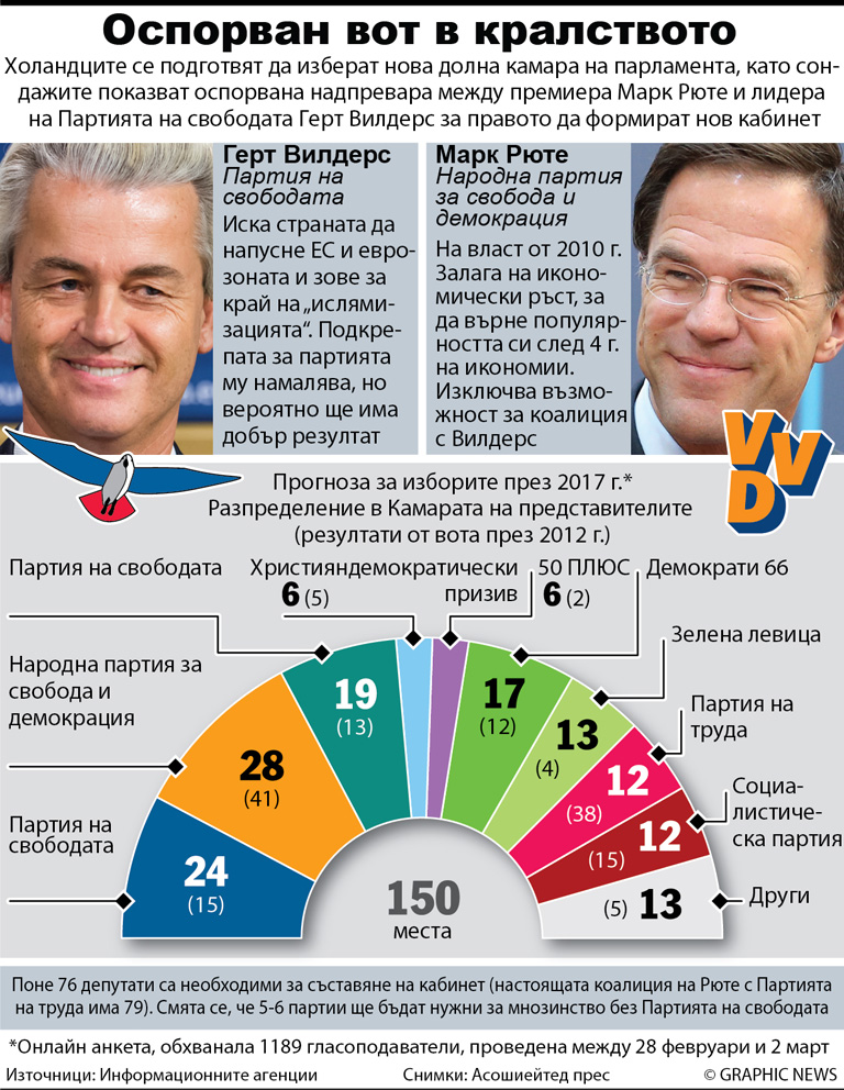 Оспорван вот в Холандия (ИНФОГРАФИКА)