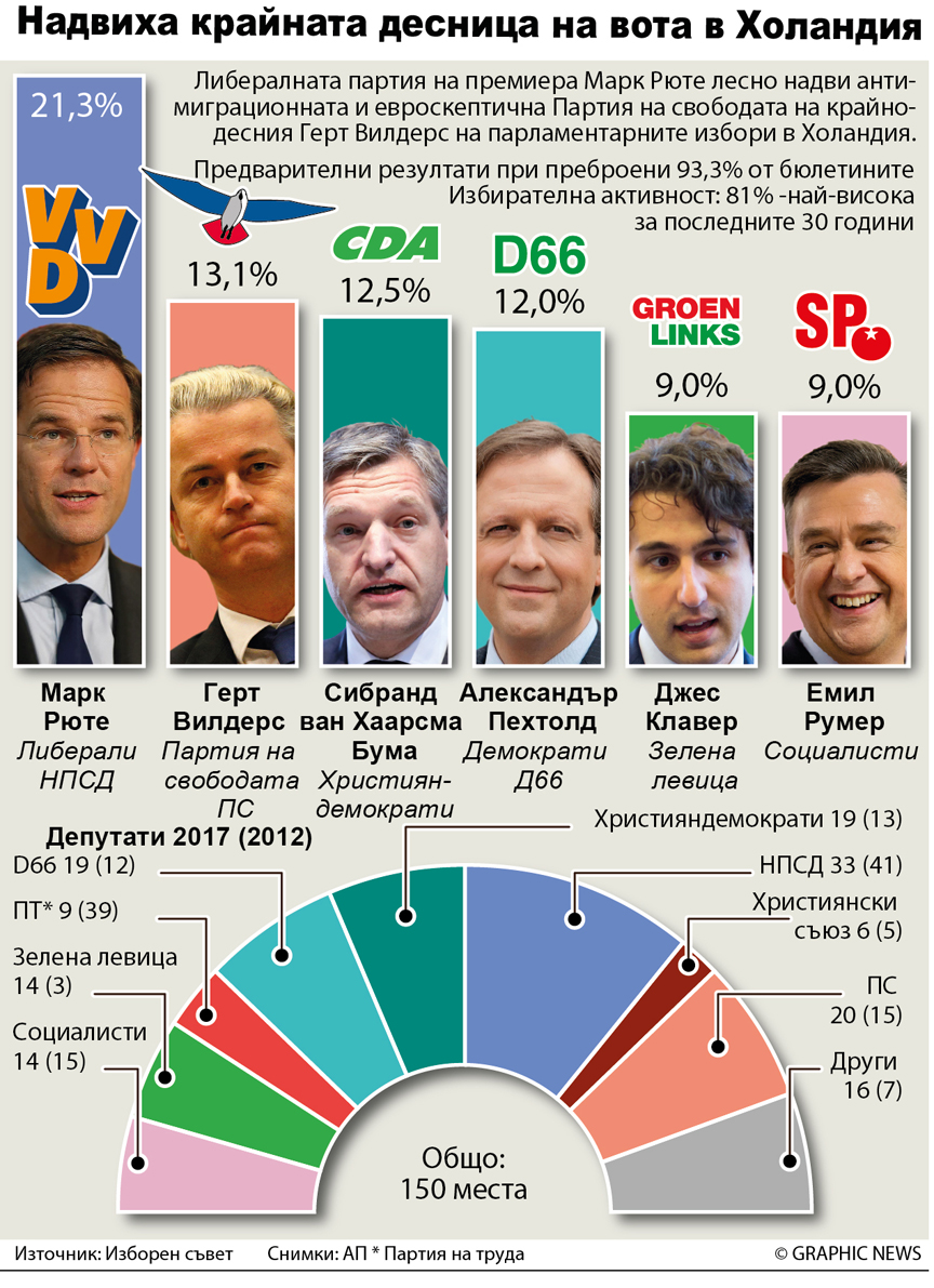 Надвиха крайната десница на вота в Холандия (инфографика)