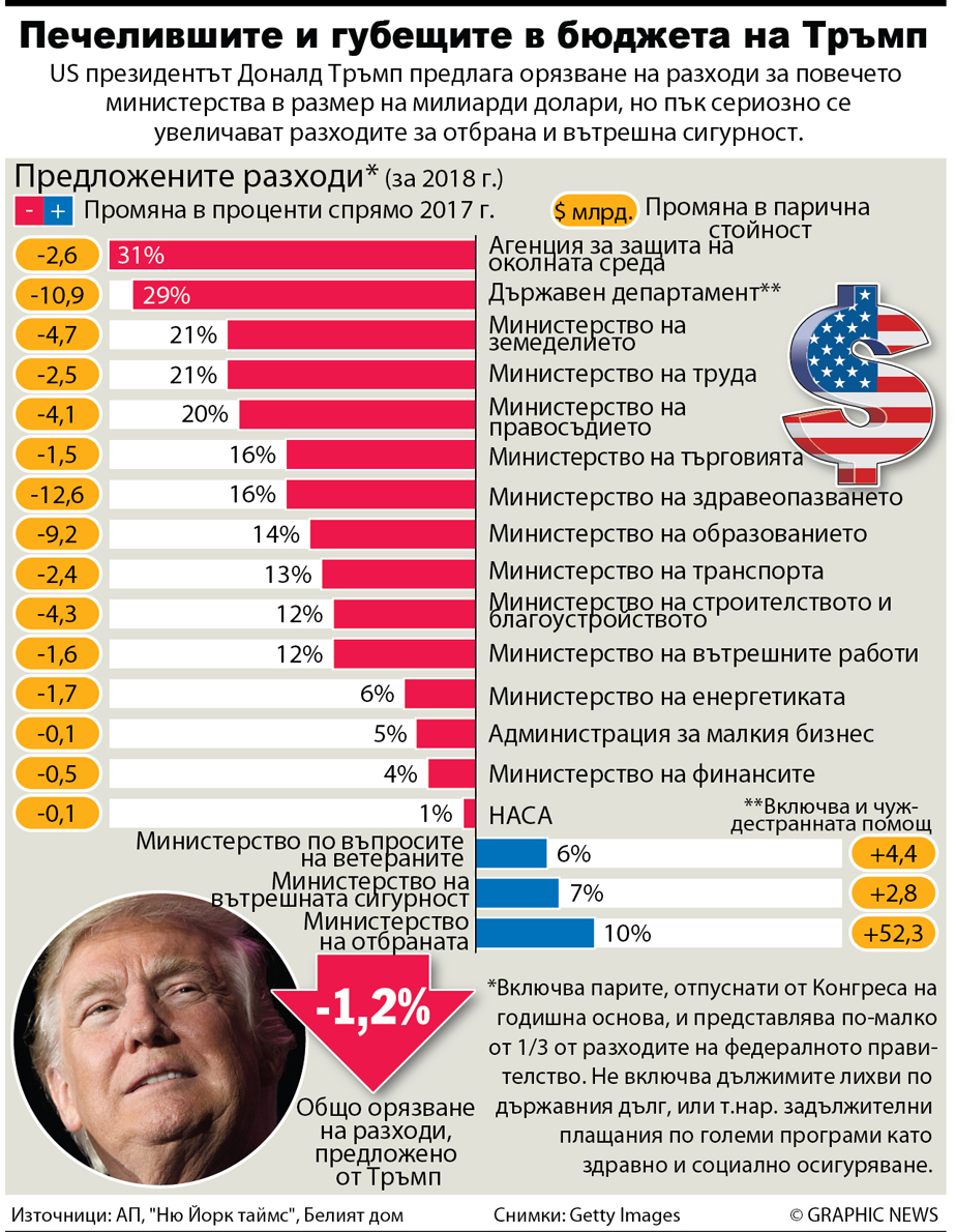 Тръмп с бюджет „Америка на първо място“ (инфографика)