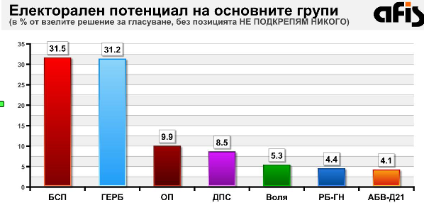 АФИС: БСП - 31,5%, ГЕРБ - 31,2%