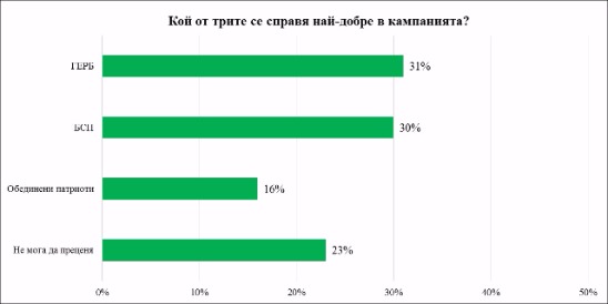 "Галъп": 31% смятат, че ГЕРБ се справят най-добре в предизборната кампания, 30% - БСП