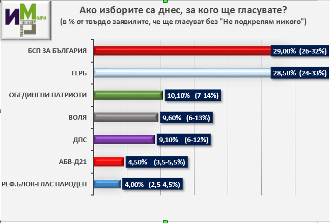 Коалиция "АБВ - Движение 21" е сигурен участник в следващия парламент, сочат данни от поредно социологическо проучване