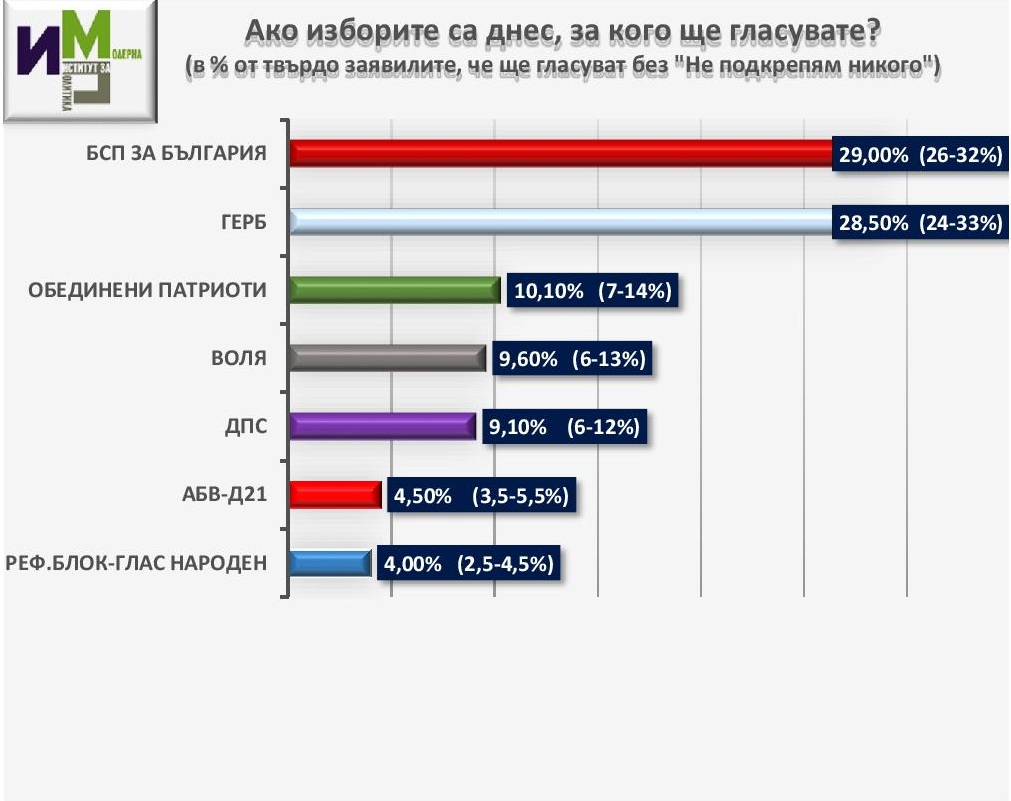 Институт за модерна политика: 6+1 политически формации влизат в НС