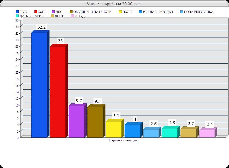 "Алфа рисърч": ГЕРБ води с 4% пред БСП, шест формации влизат в НС