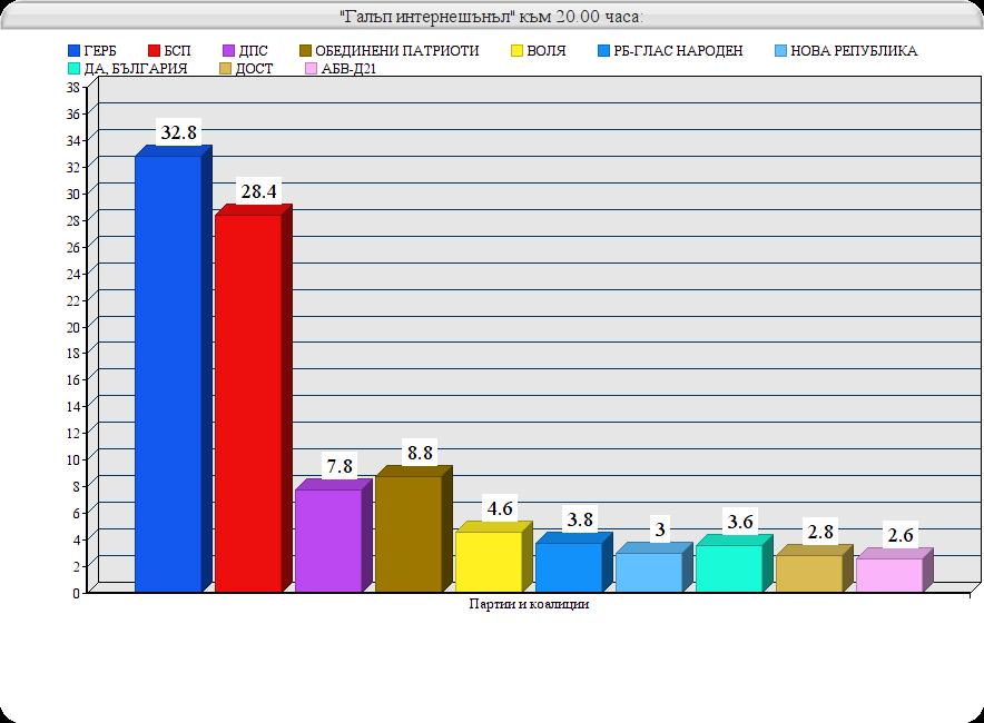 "Галъп": ГЕРБ - 32.8%, БСП - 28.4%, реформаторите под прага с 3.8%