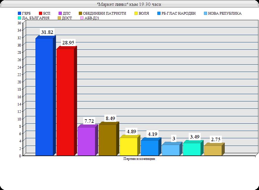 "Маркет линкс": Разликата между ГЕРБ и БСП е малко над 3%