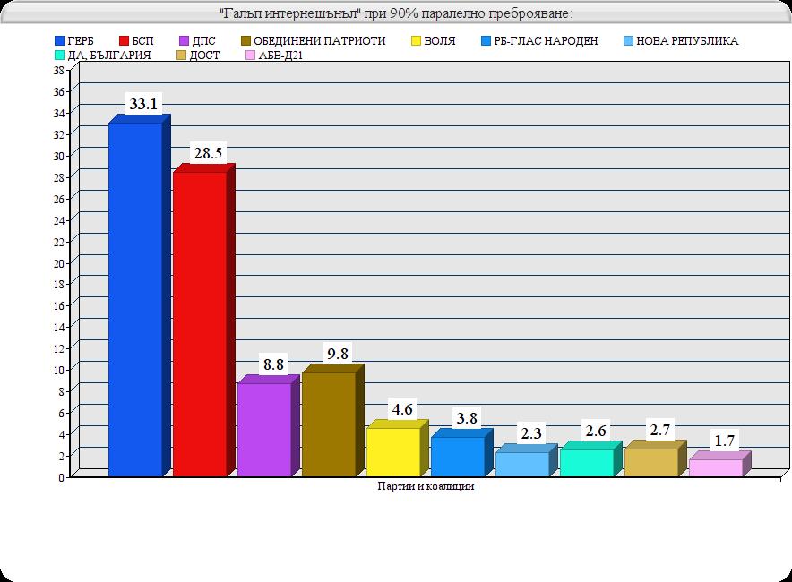 "Галъп интернешънъл" при 90% паралелно преброяване: ГЕРБ побеждава БСП с 4,6%