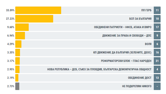 Обработени 25.91% СИК протоколи в РИК: Реформаторите потъват, "Воля" леко нагоре
