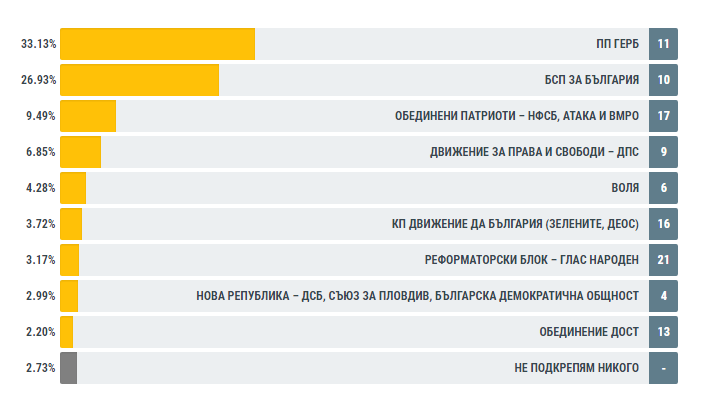 Обработени 35.32% СИК протоколи в РИК: ГЕРБ увеличава преднината пред БСП, ДОСТ с 2,2%
