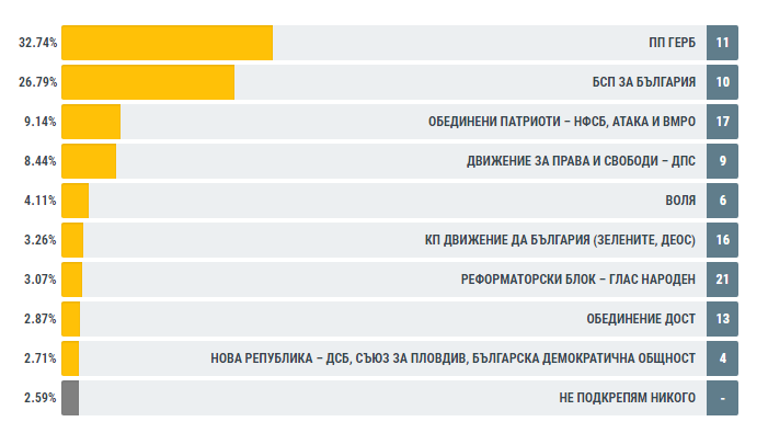 Обработени 78.79% СИК протоколи в РИК: ГЕРБ с шест пункта пред БСП, "Воля" влиза в парламента