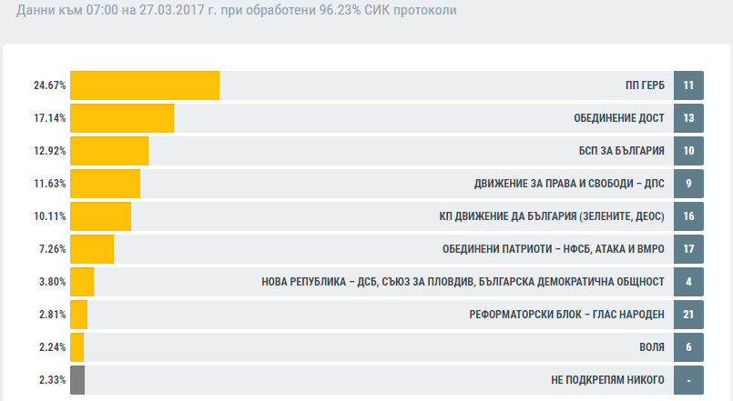 ГЕРБ и ДОСТ първи на вота в чужбина
