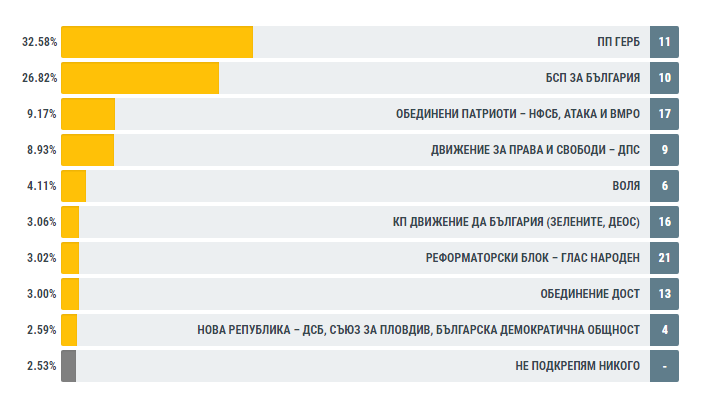 Обработени 89.73% СИК протоколи в РИК: Пет партии в парламента, ДПС плътно зад Обединените патриоти