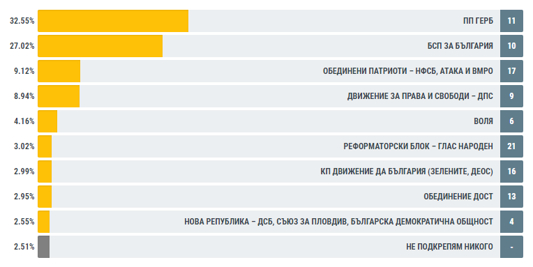 При обработени 94.33% протоколи: РБ и "Да, България" твърдо под 4-процентната бариера