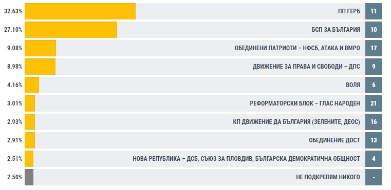 При обработени 97.17% протоколи: ГЕРБ - 32.63%, БСП - 27.10%