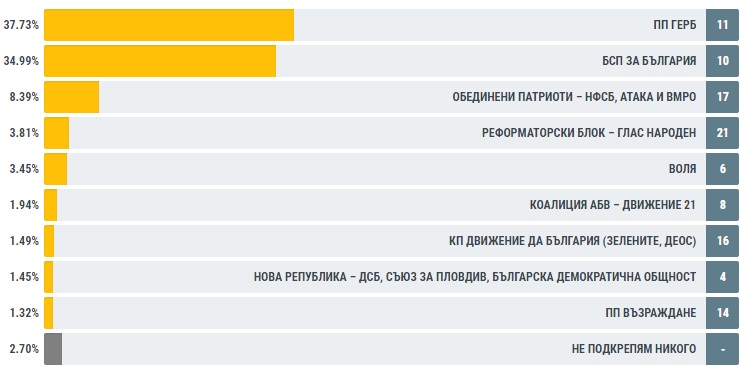 ГЕРБ взима Кюстендил с минимална преднина