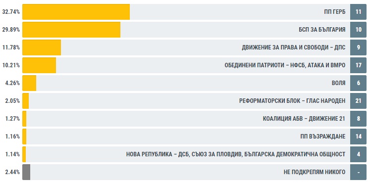 В Ловеч: ГЕРБ - 32.74%, БСП - 29.89%