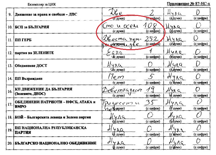 Вижте с каква разлика побеждава ГЕРБ в секцията на Бойко Борисов в Банкя